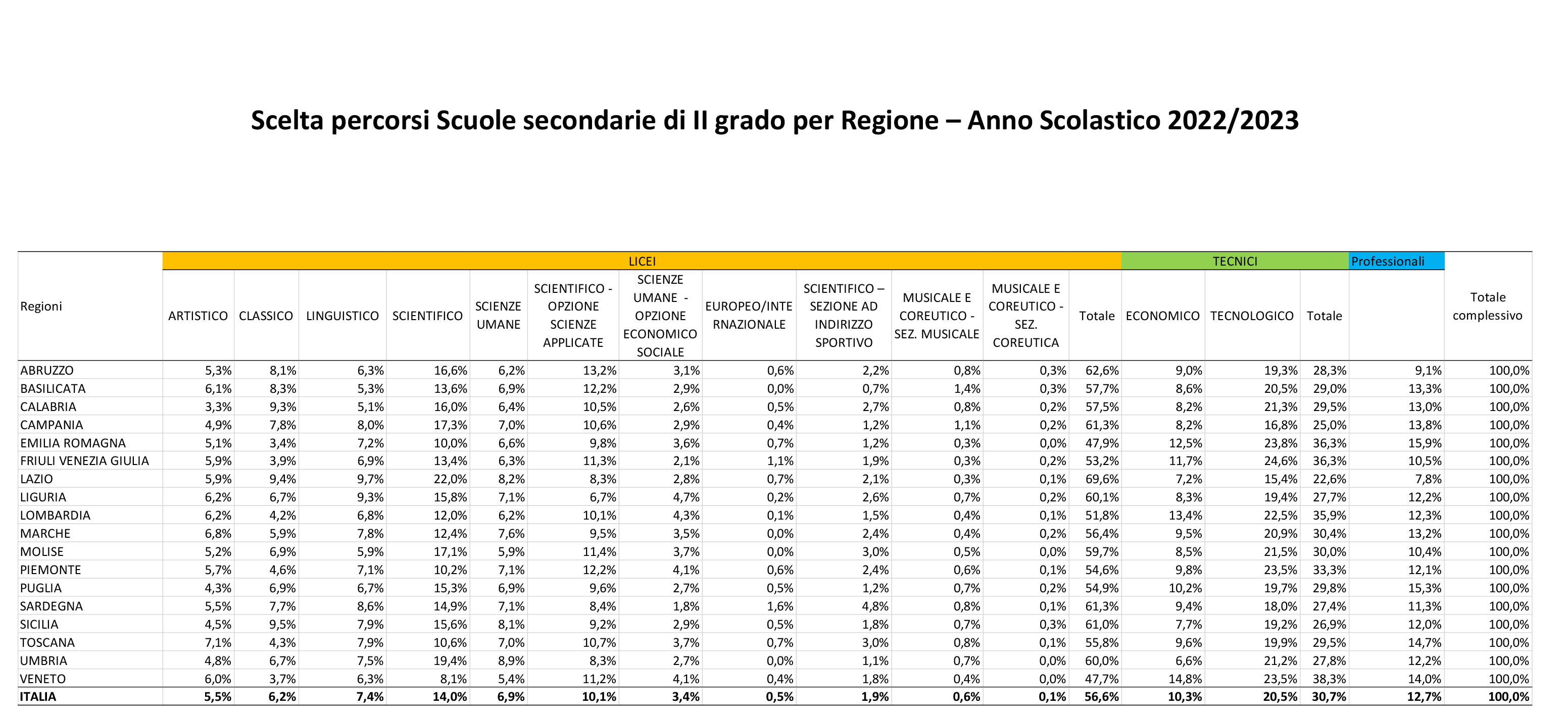 Scelta-percorsi-Scuole-secondarie-di-II-grado-per-Regione-a.s.-2022-2023